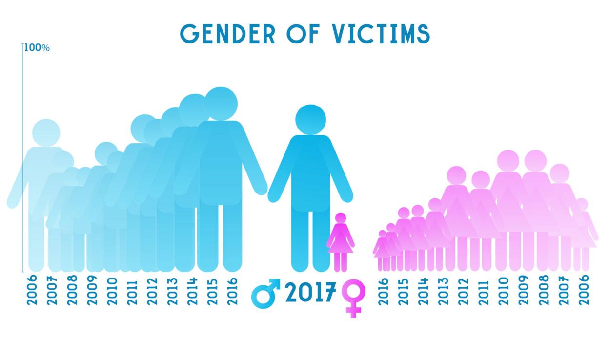 Gender of victims in acid attacks (2006-17)