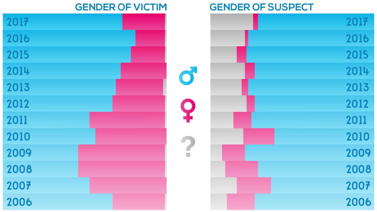 Gender of victims and suspects in acid attacks (2006-17)