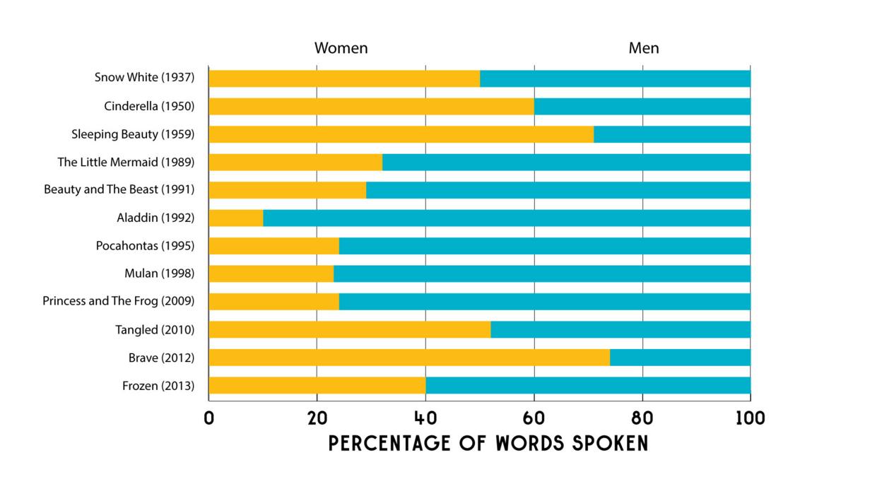 Graph of percent of words spoken by males and females in Disney films