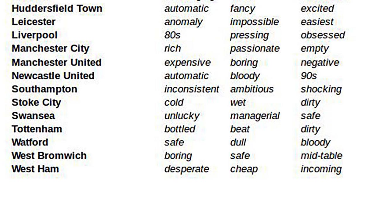 Premier League teams in three words