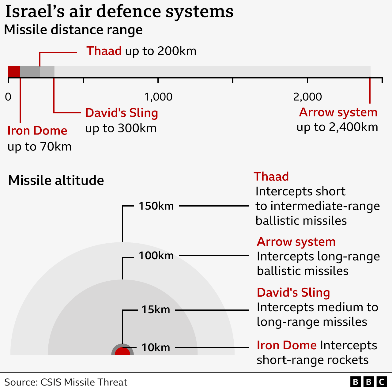 A graphic showing four of Israel's air defence systems. A bar at the top across the screen shows the missile distance range of each. Iron Dome has a distance range of 70km, Thaad of up to 200km, David's Sling of up to 300km and Arrow System of up to 2,400 km. Below is a illustration that shows the missile altitude of each with Thaad reaching 150km, the Arrow System 100km, David's Sling up to 15km and the Iron Dome up to 10km. 