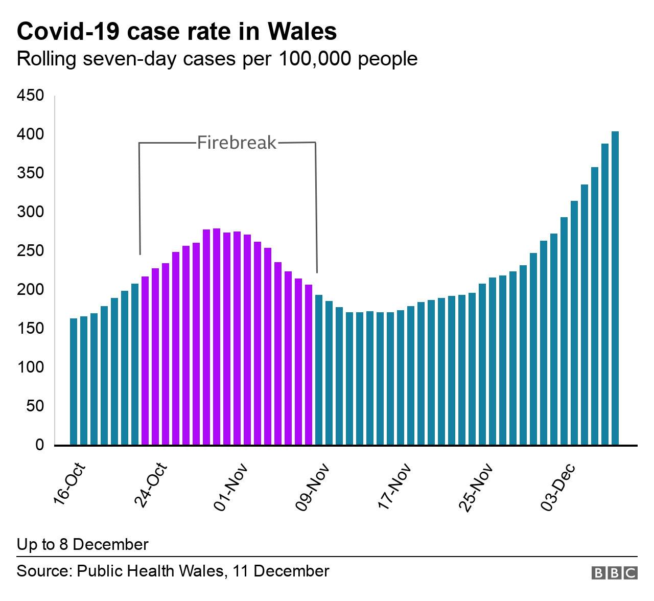 Graph of Wales' case rate