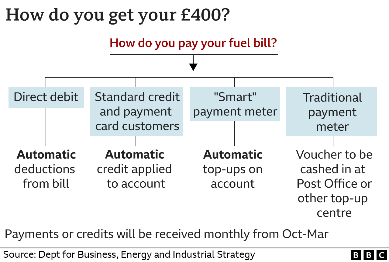 Chart showing how you get your £400