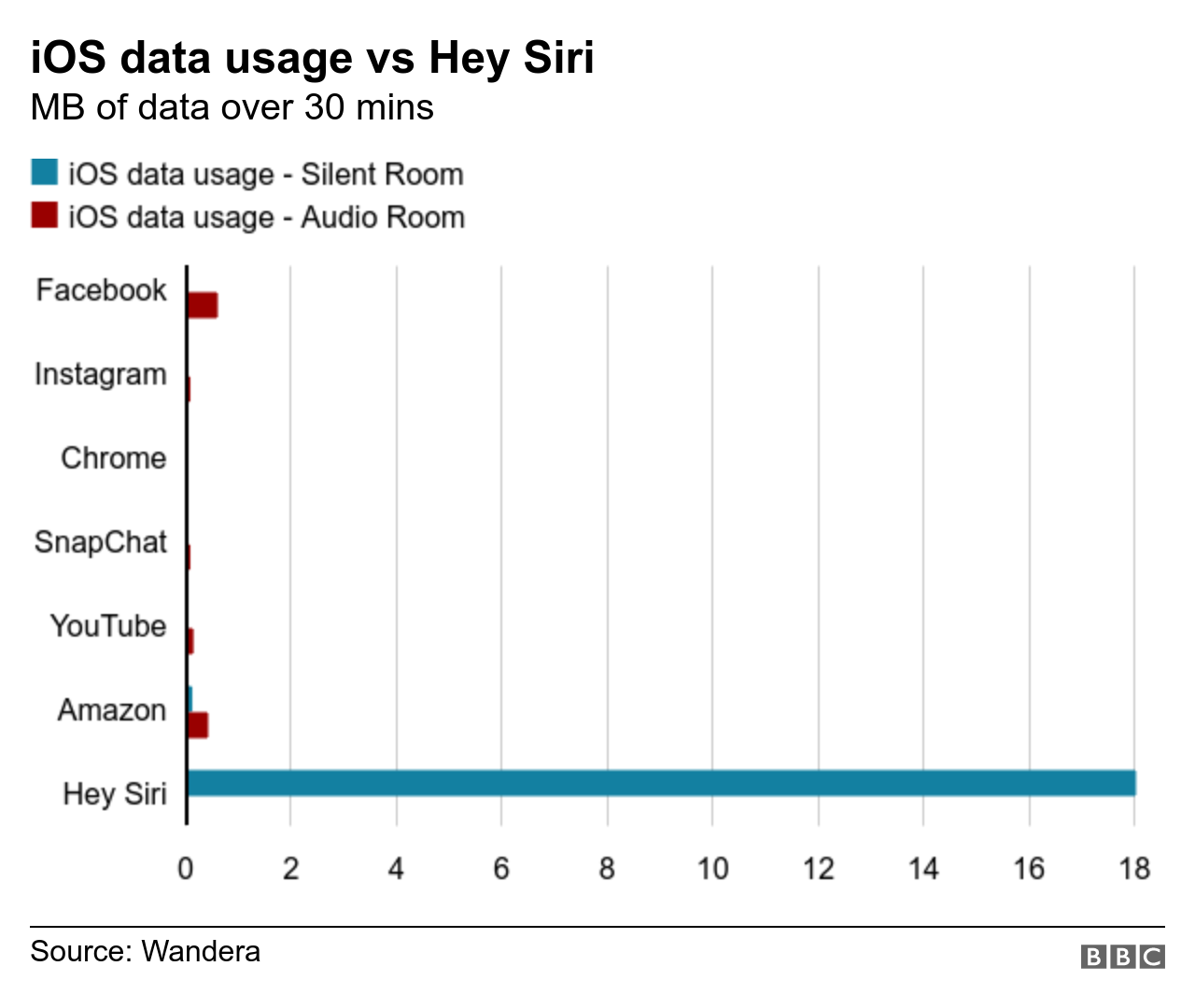 iOS data usage vs Hey Siri