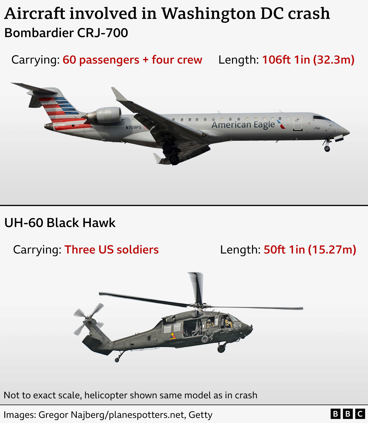 Composite image showing the two aircraft involved in the Washington DC crash: a Bombardier CRJ-700, which was carrying 60 passengers and four crew and was 106.1ft (32.3m) in length; and a UH-60 Black Hawk helicopter that was carrying three US soldiers and was 50.1ft (15.27m) in length