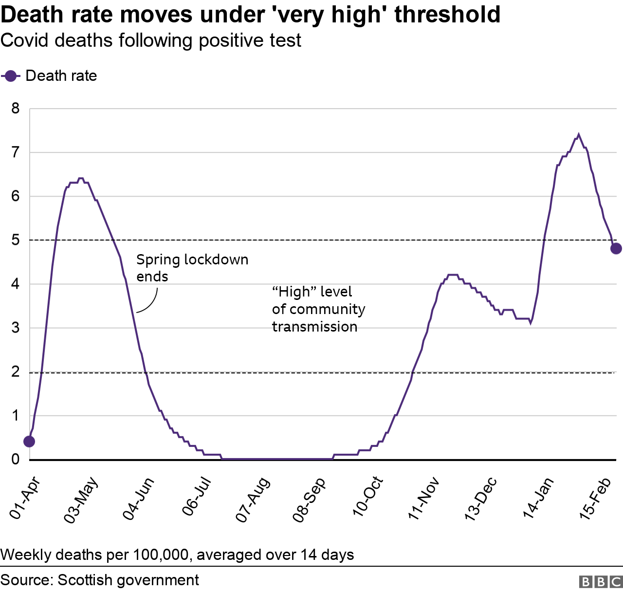 Death rate