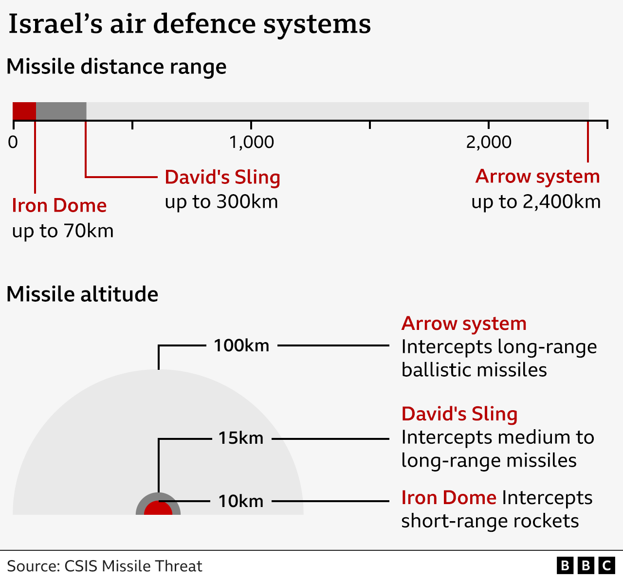 infographic showing ranges of israel's different missile systems