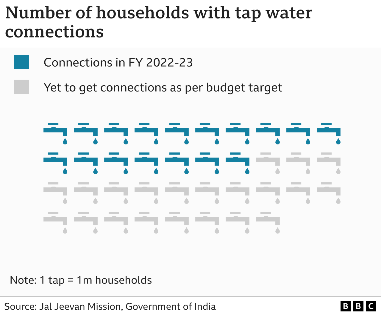 Chart on households with tapped water