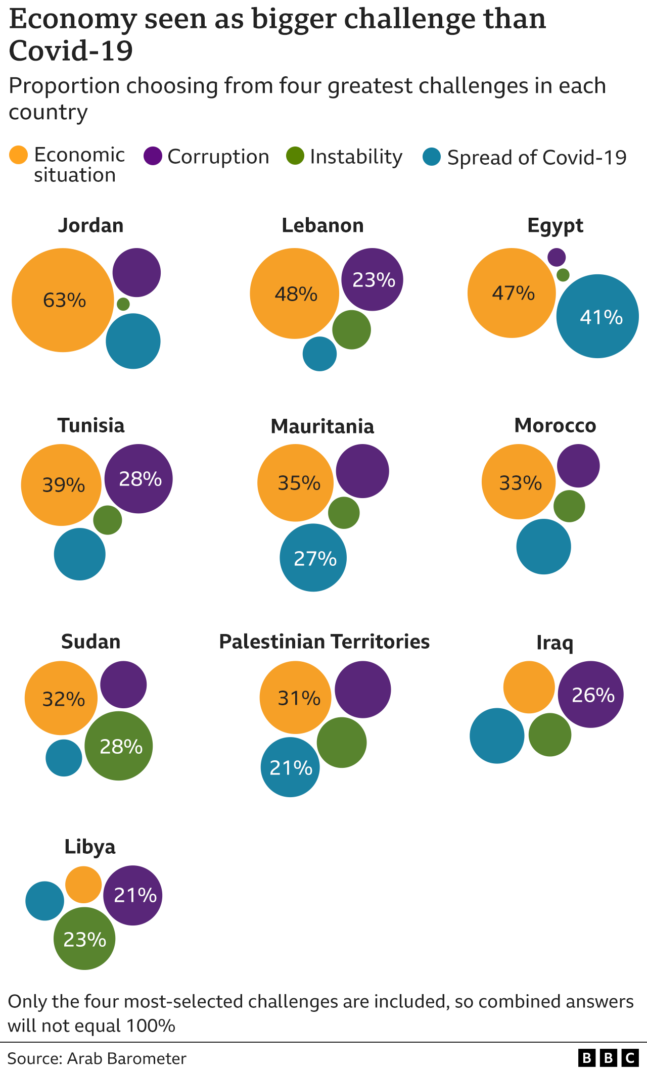 Chart showing how different challenges are perceived in each location. The economic situation is seen as the greatest challenge in eight of 10 locations, whereas Covid-19 is only seen as the second-largest in 3. Corruption and Instability rank lower in all locations apart from Libya.