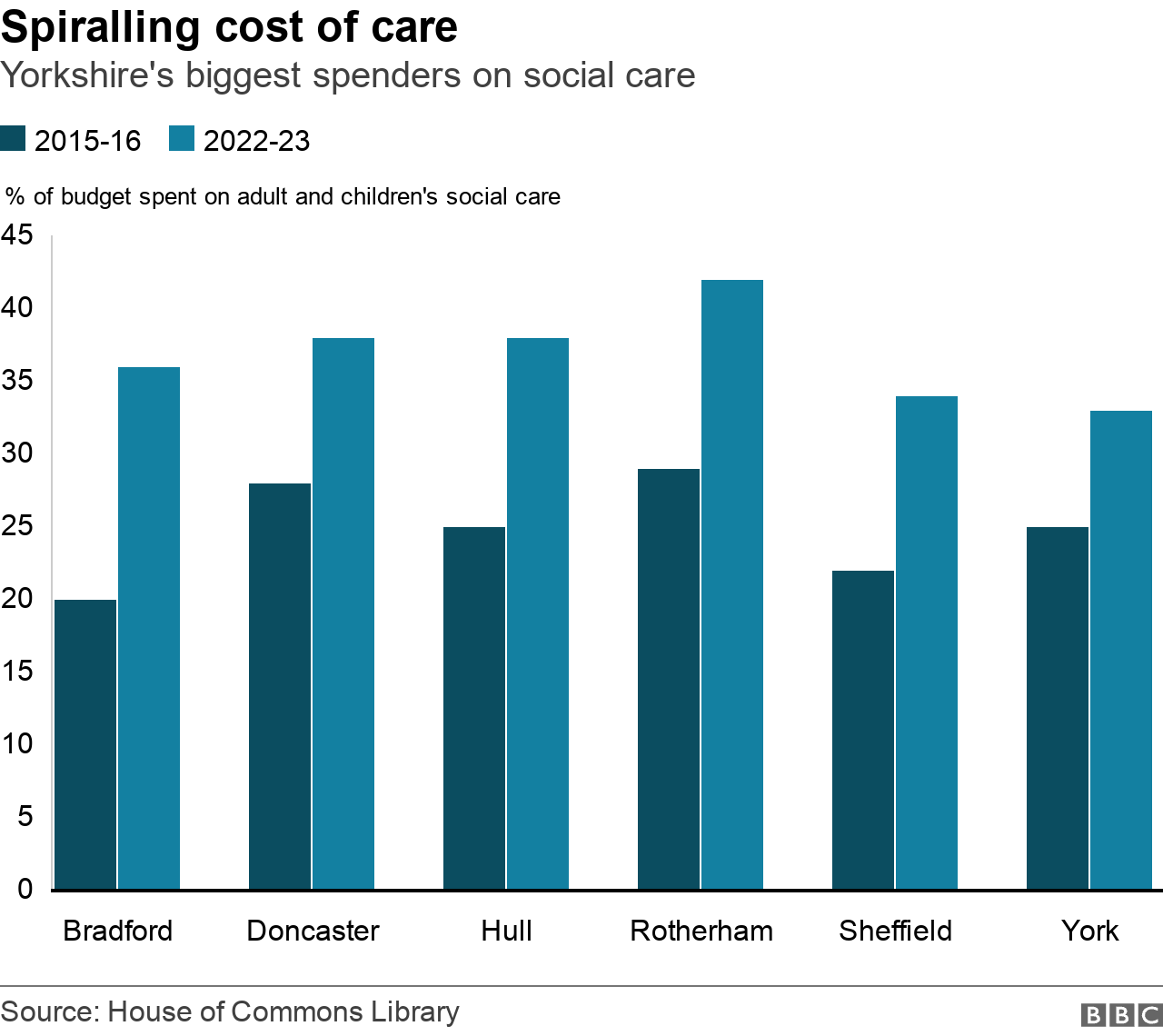 A graph of Yorkshire councils' spending on social care