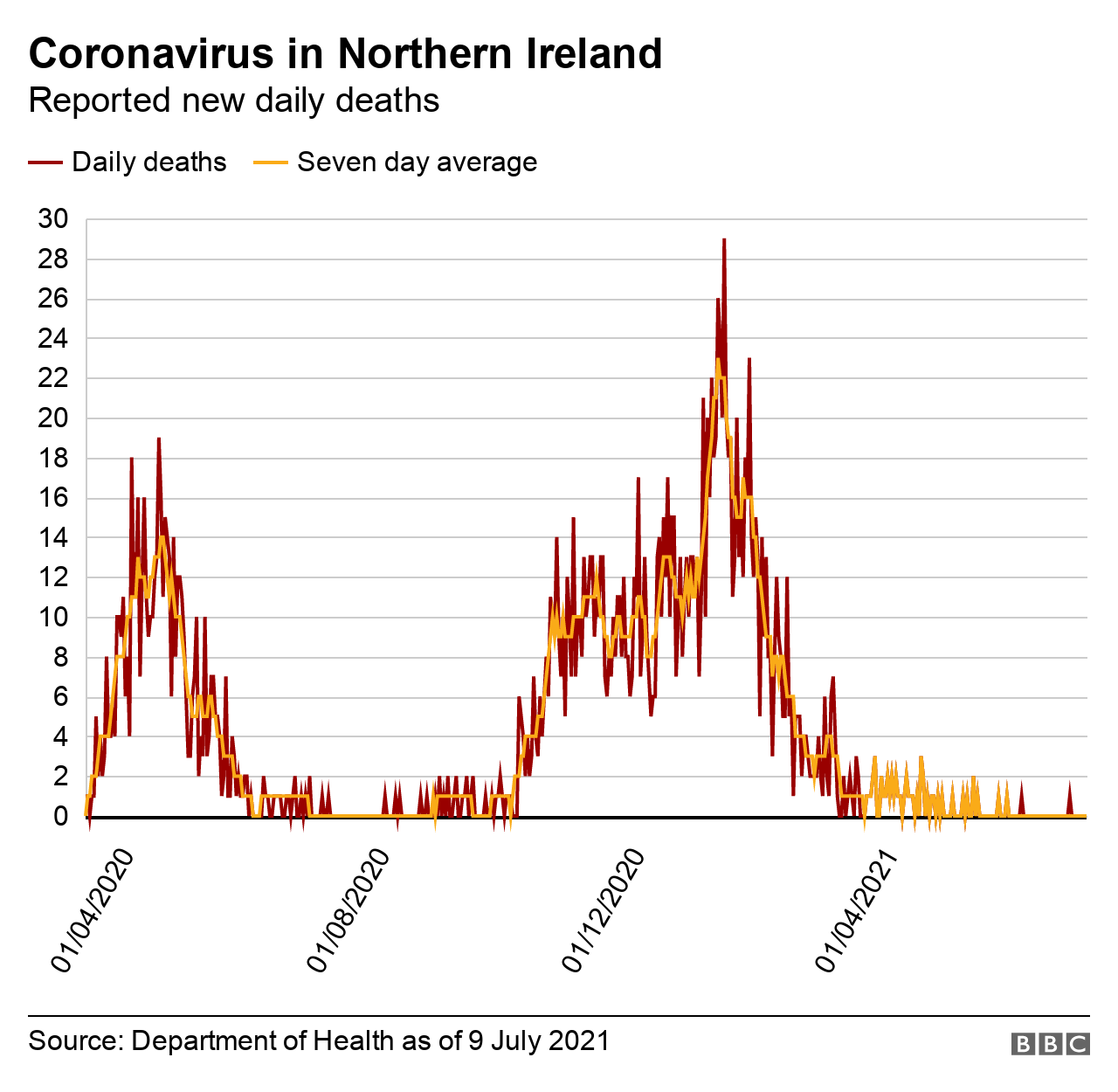 A graph showing reported new daily Covid-19-related deaths in Northern Ireland