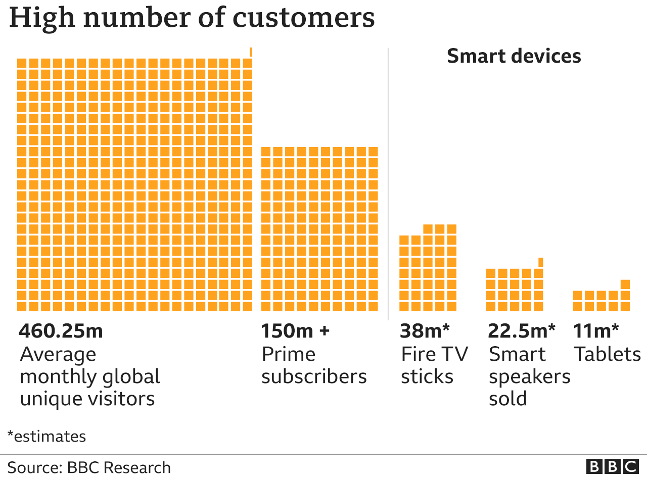 Amazon online visitors and customer numbers