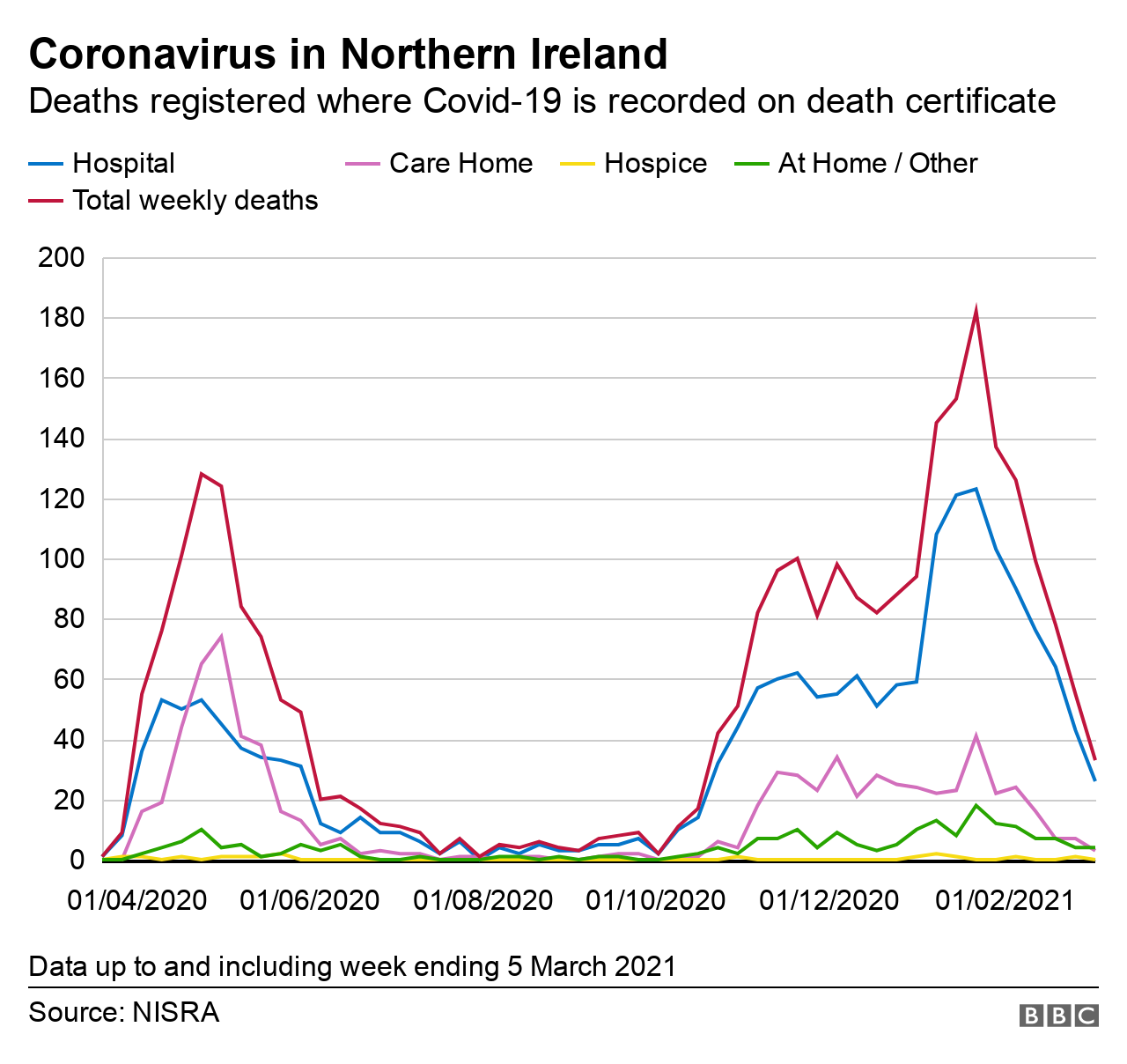 Graph showing NI deaths by location