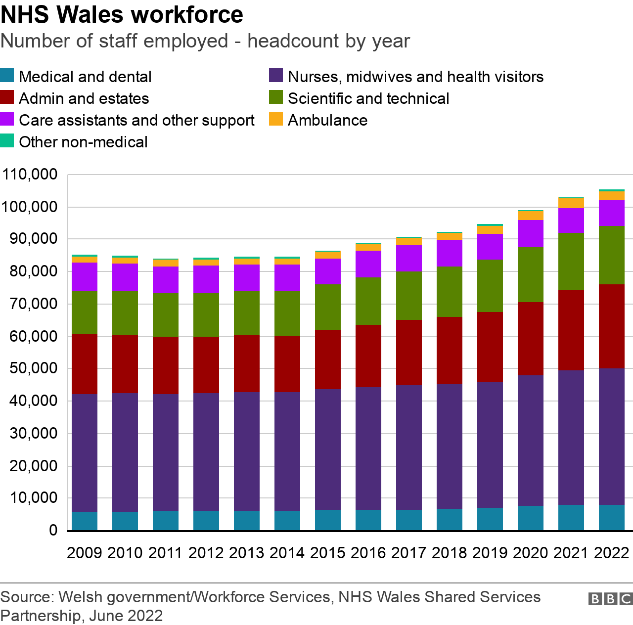 NHS workforce chart