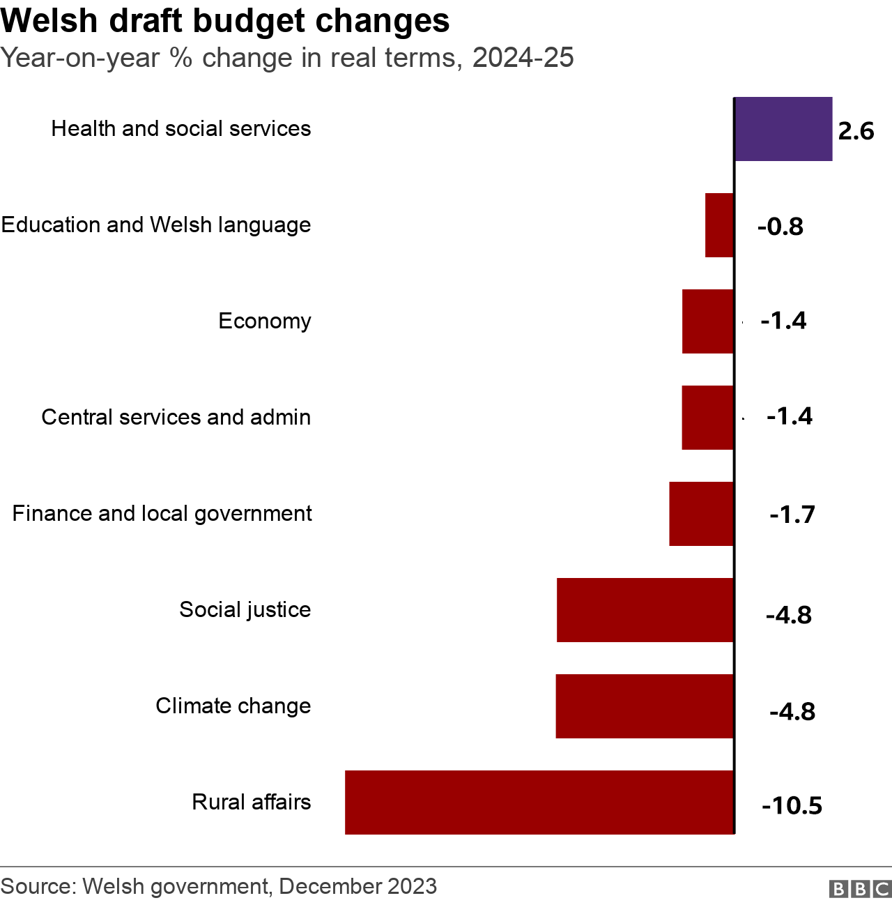 Graph shows Welsh draft budget changes according to department, year on year