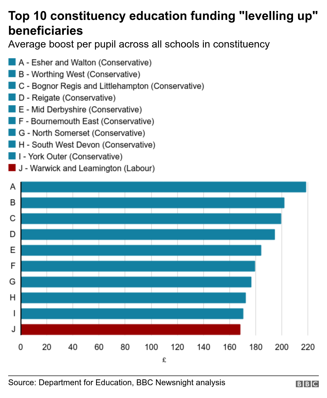 Top 10 constituency education funding "levelling up" beneficiaries. Average boost per pupil across all schools in constituency.