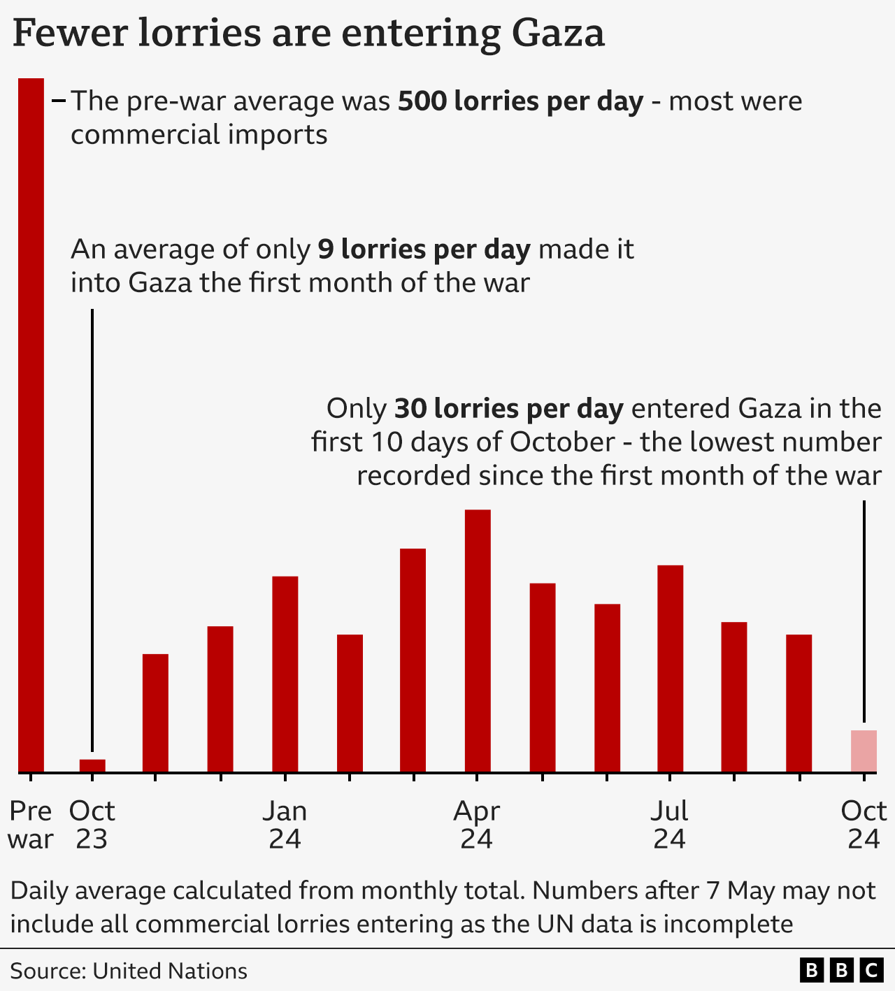 Chart showing how many aid lorries are entering Gaza