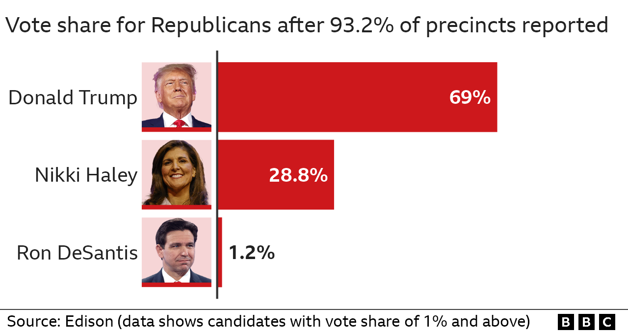 Results of Republican primary in Minnesota