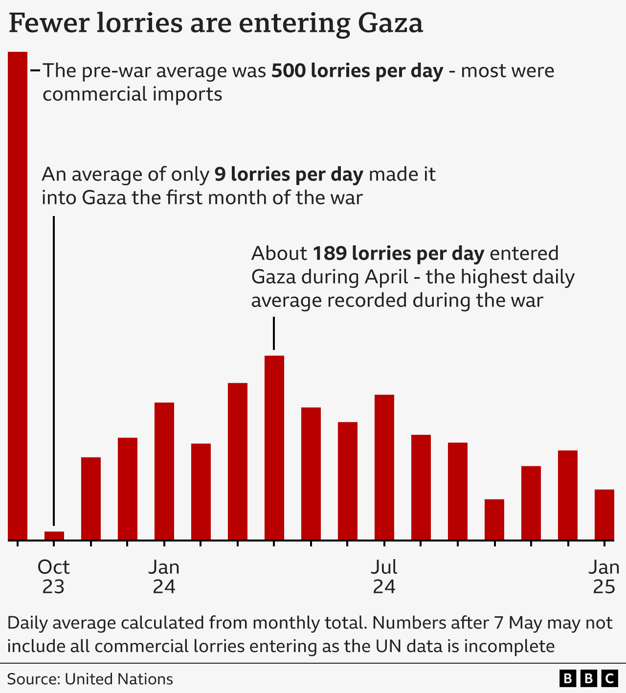 A BBC graphic showing aid into Gaza since October 2023