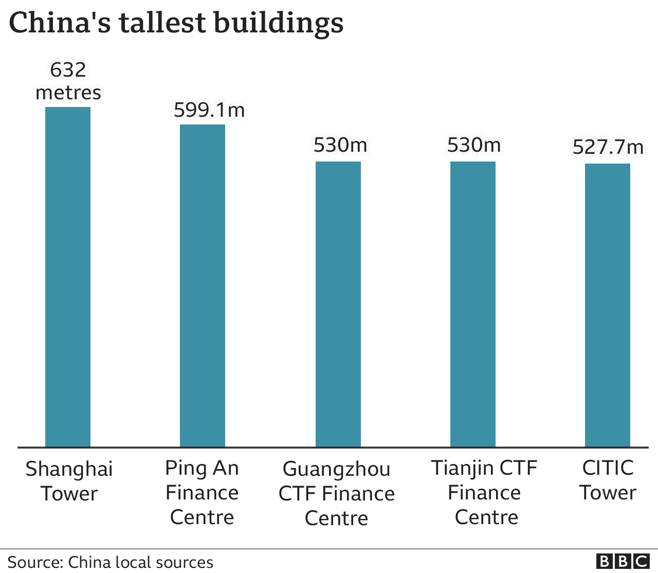 Graphic showing various heights of tall buildings in China