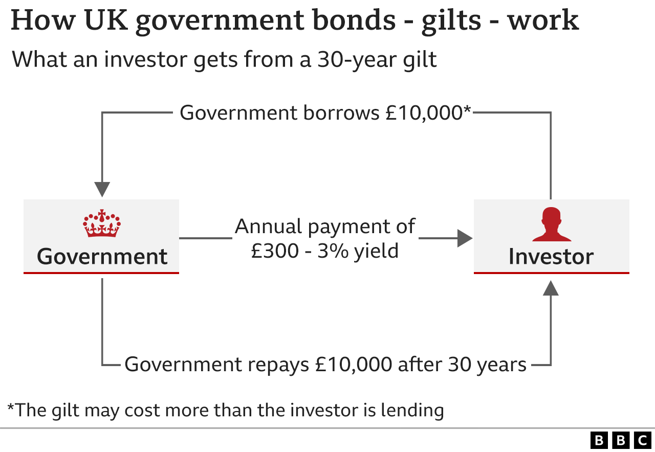 Graphic explaining how gilts work