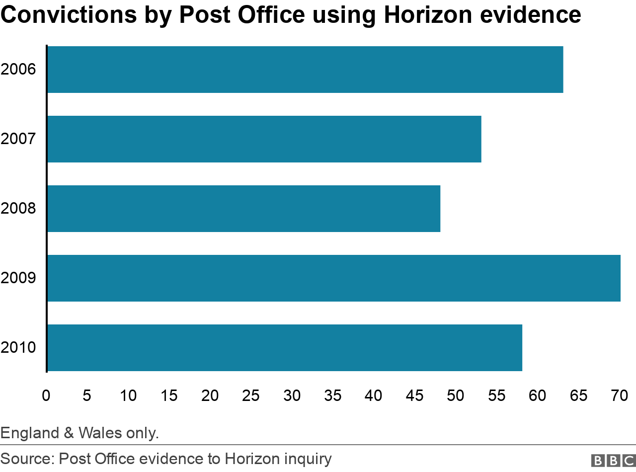 Convictions data chart