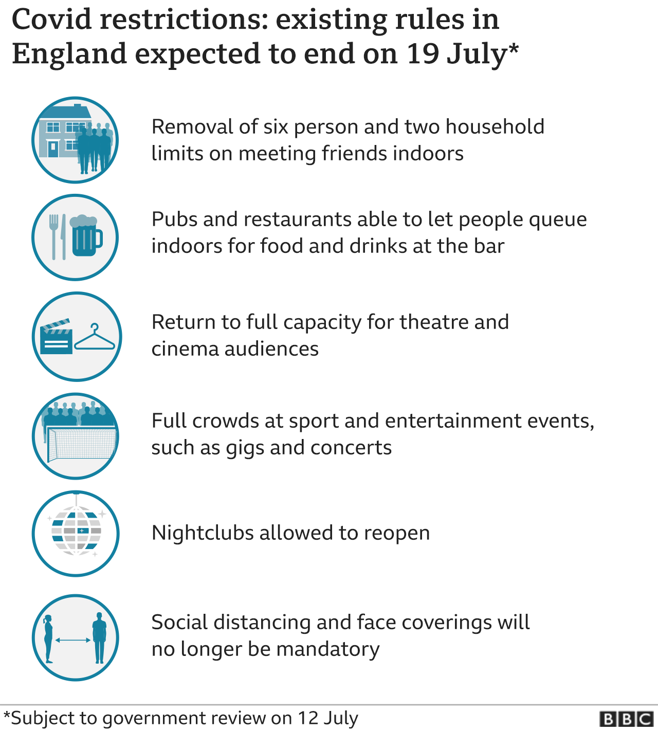 Graphic showing rules expected to be in place on 19 July