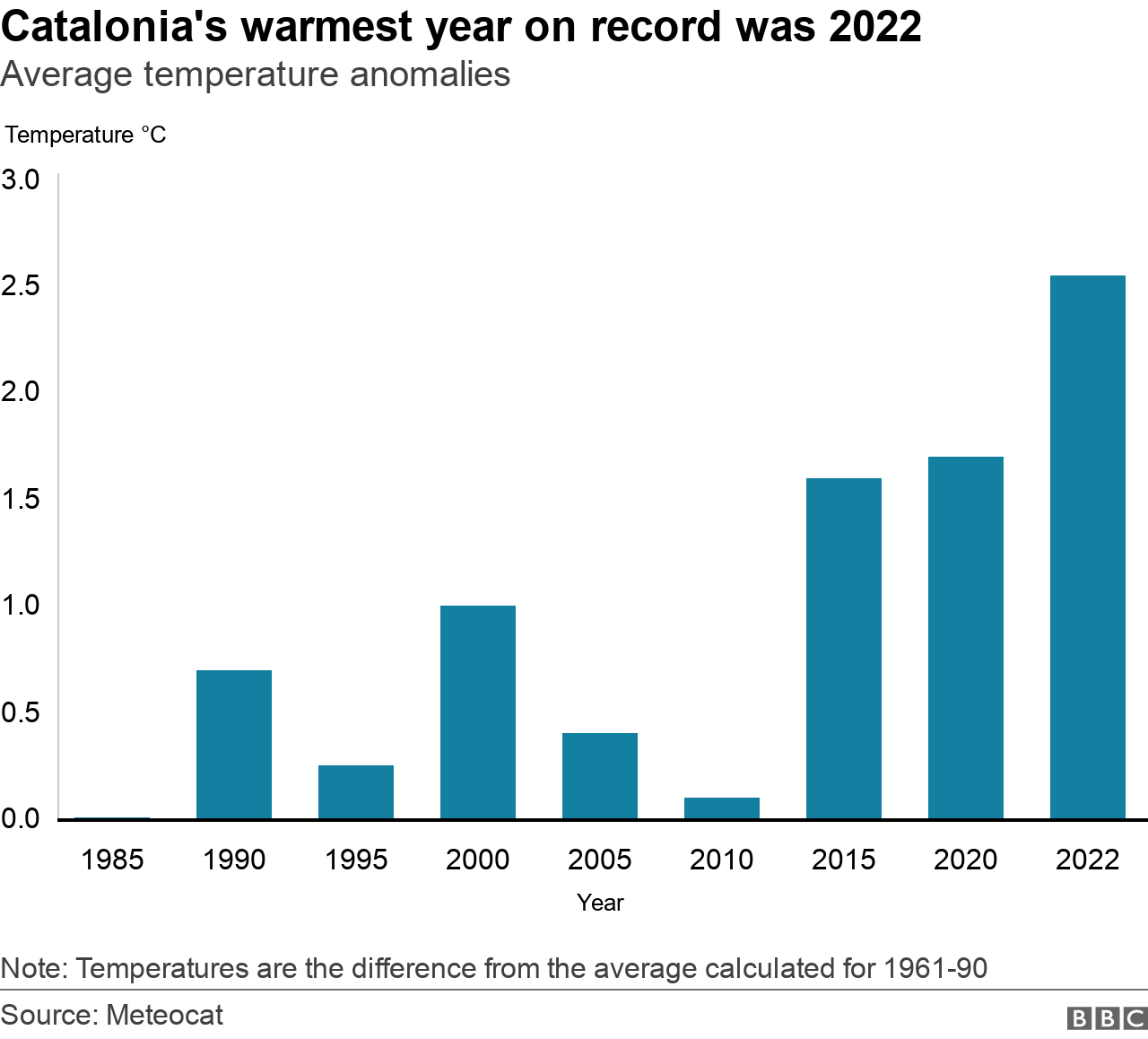 Source: Meteorological Service of Catalonia