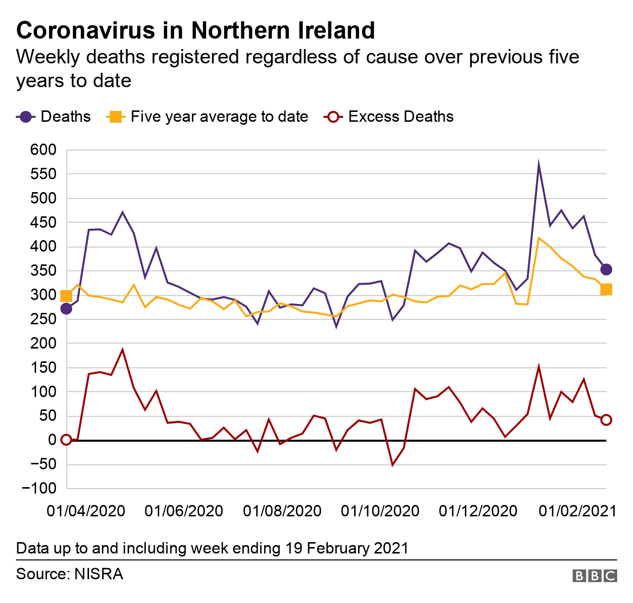 Graph showing weekly death toll pattern