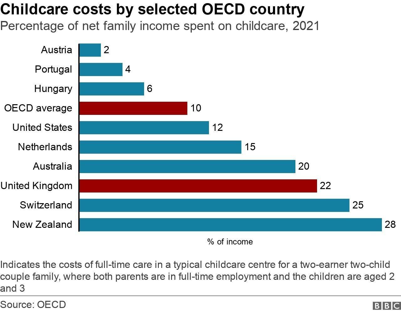 A BBC bar chart shows the UK has among the most expensive childcare costs of OECD member countries, with 22% of net family income spent on childcare in 2021 - behind only New Zealand and Switzerland