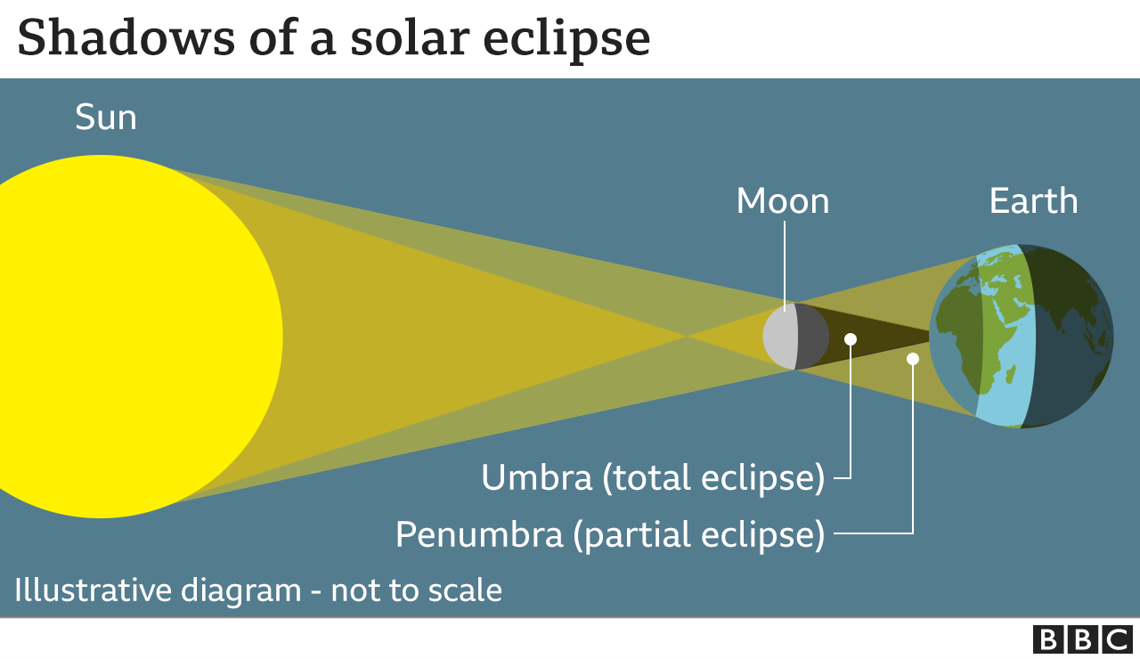 A BBC graphic showing how the shadow of the Moon created by the Sun created an eclipse on Earth