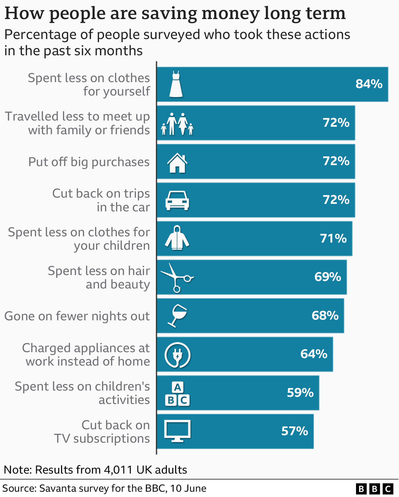 How people are saving long term - cost of living chart