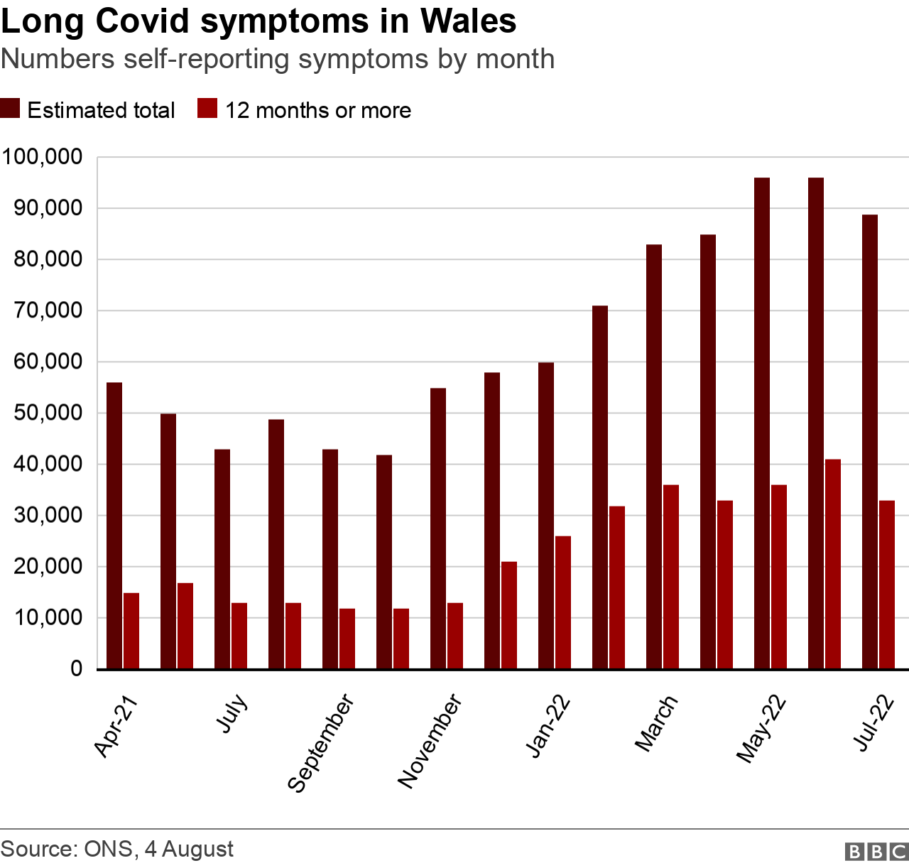 Graph showing Long Covid numbers in Wales