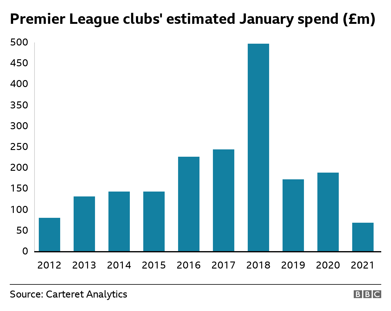 Bar chart showing decreased spending this January