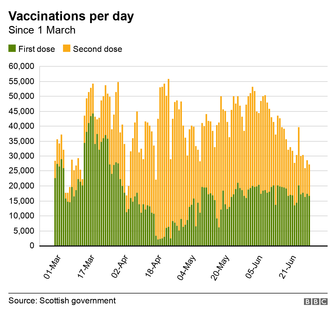 vaccination rates by day