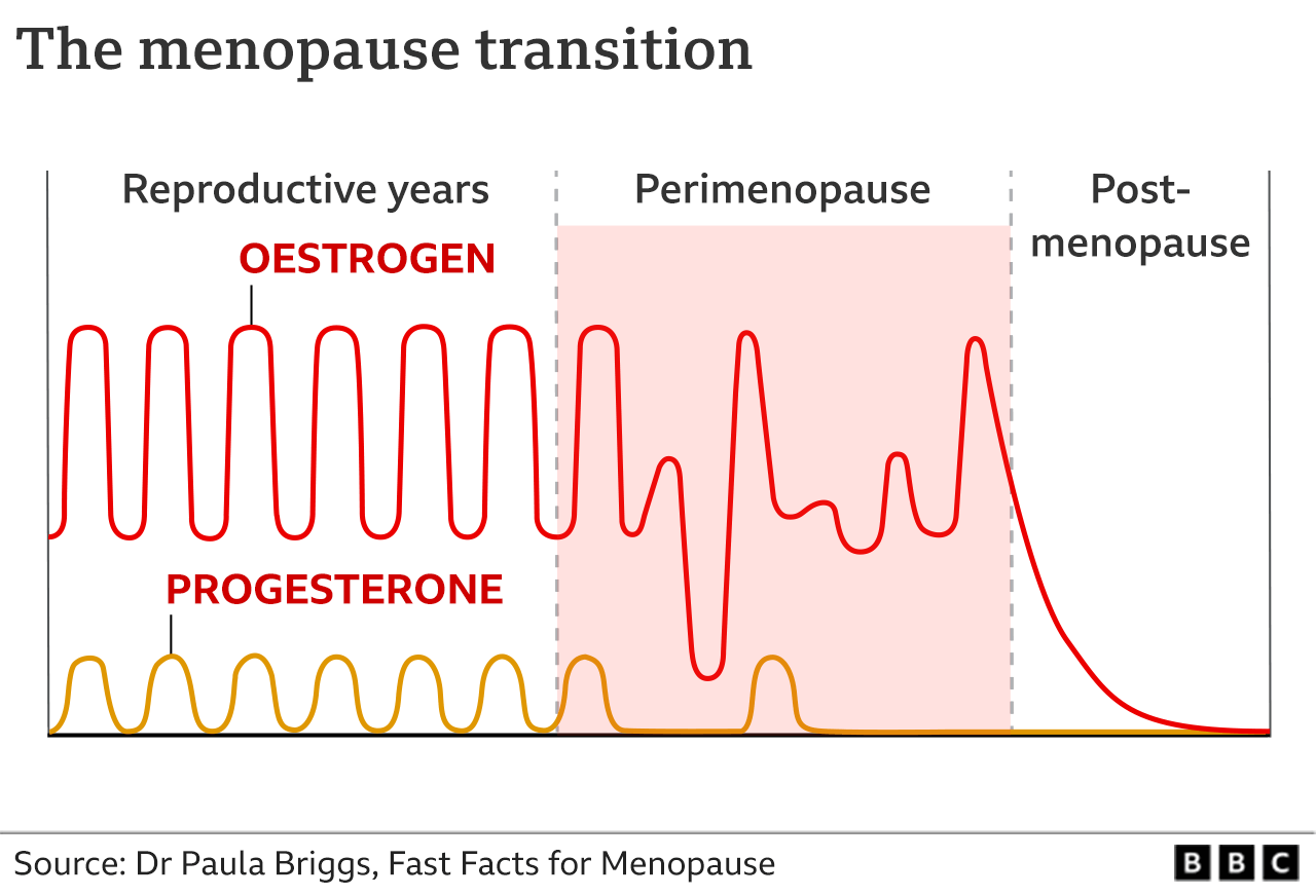 How long does the menopause last?