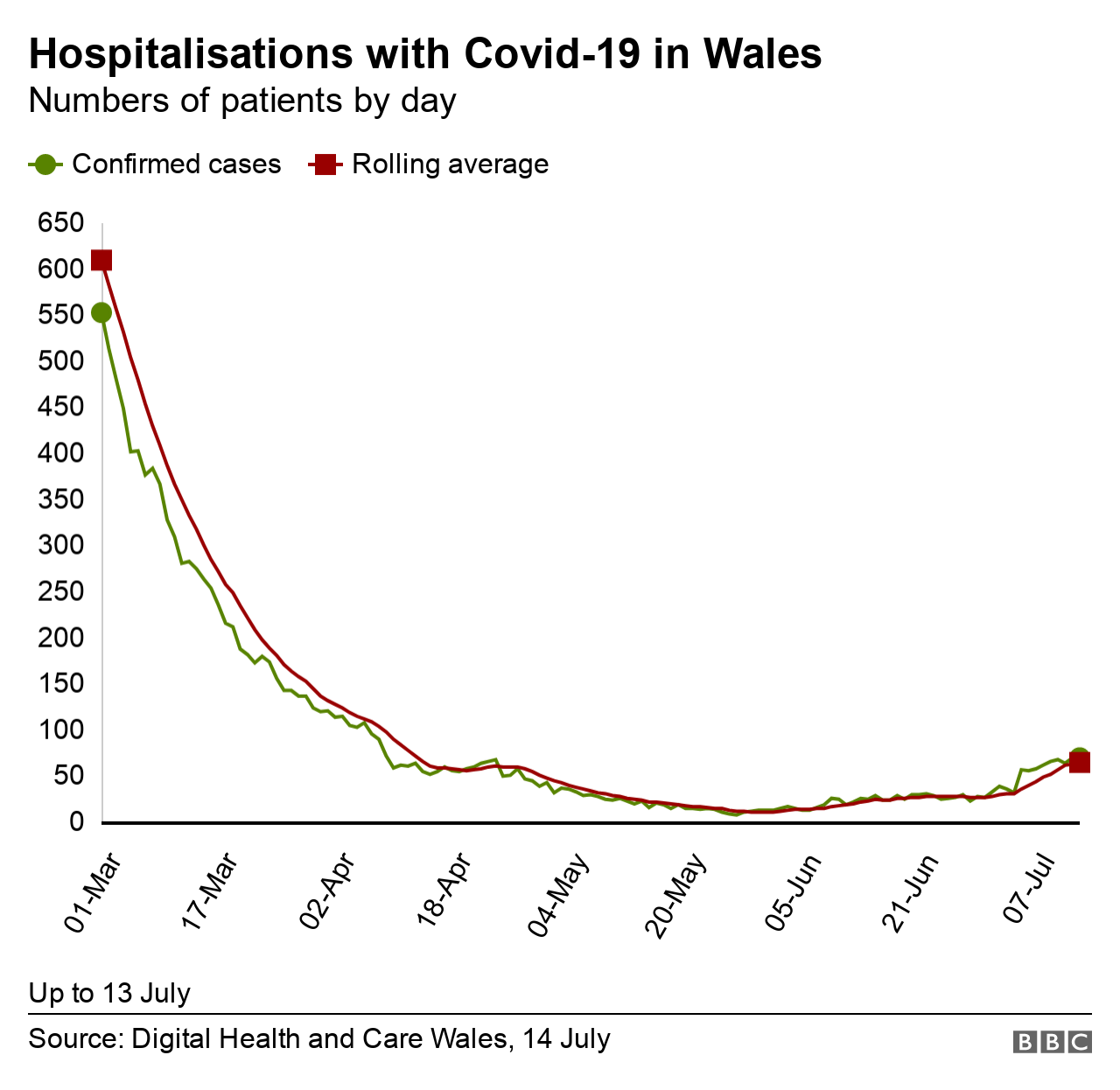 Hospital admissions