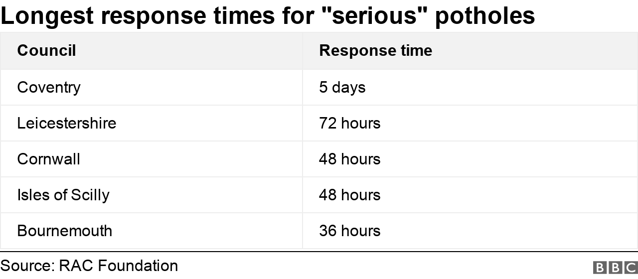 Pothole data