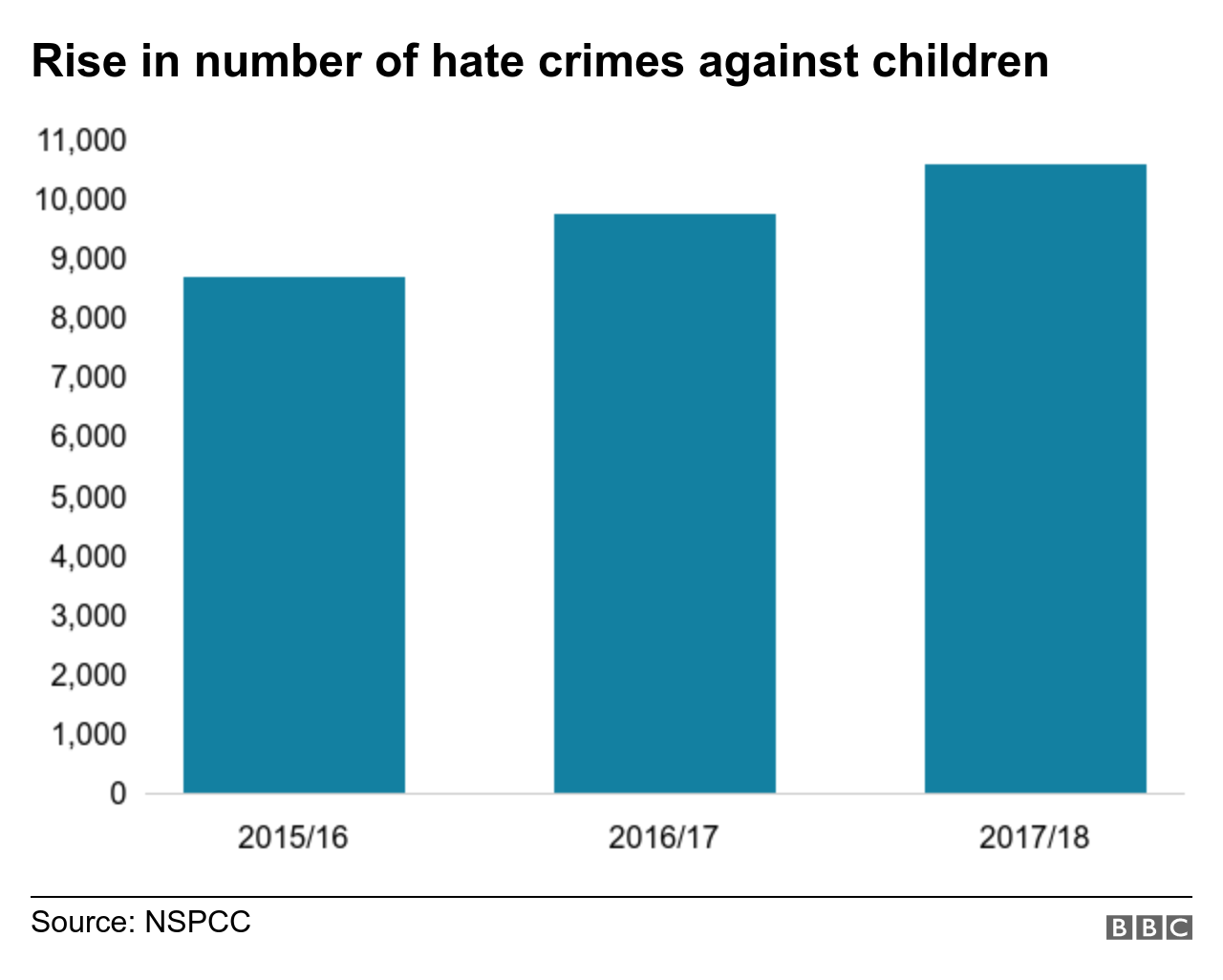 Chart showing a rise in the number of hate crimes against children