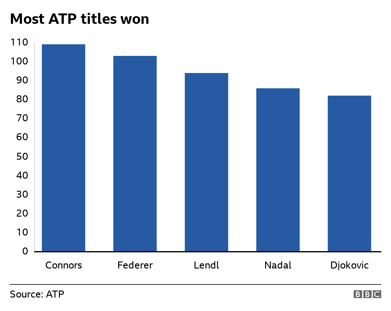 Jimmy Connors has won the most men's titles, followed by Roger Federer, Ivan Lendl, Rafael Nadal and Novak Djokovic