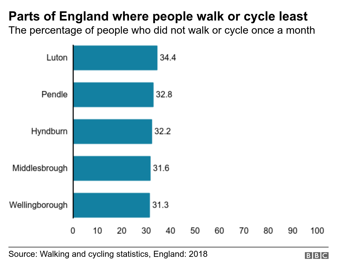 Bar chart showing the areas where the highest percentages of survey respondents did not walk/cycle once per month