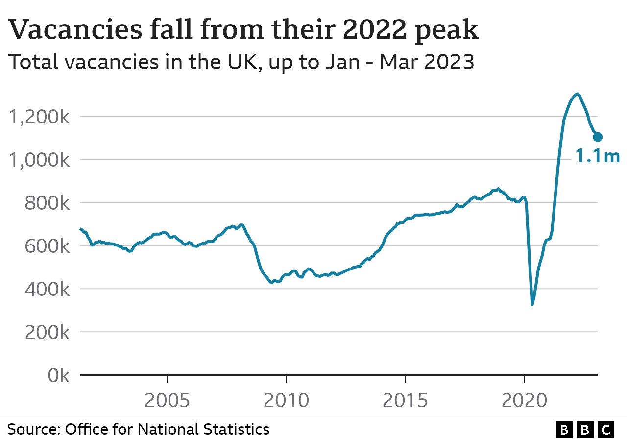 Line chart showing there were 1.1 million vacancies in January to March 2023, following nine falls in a row.