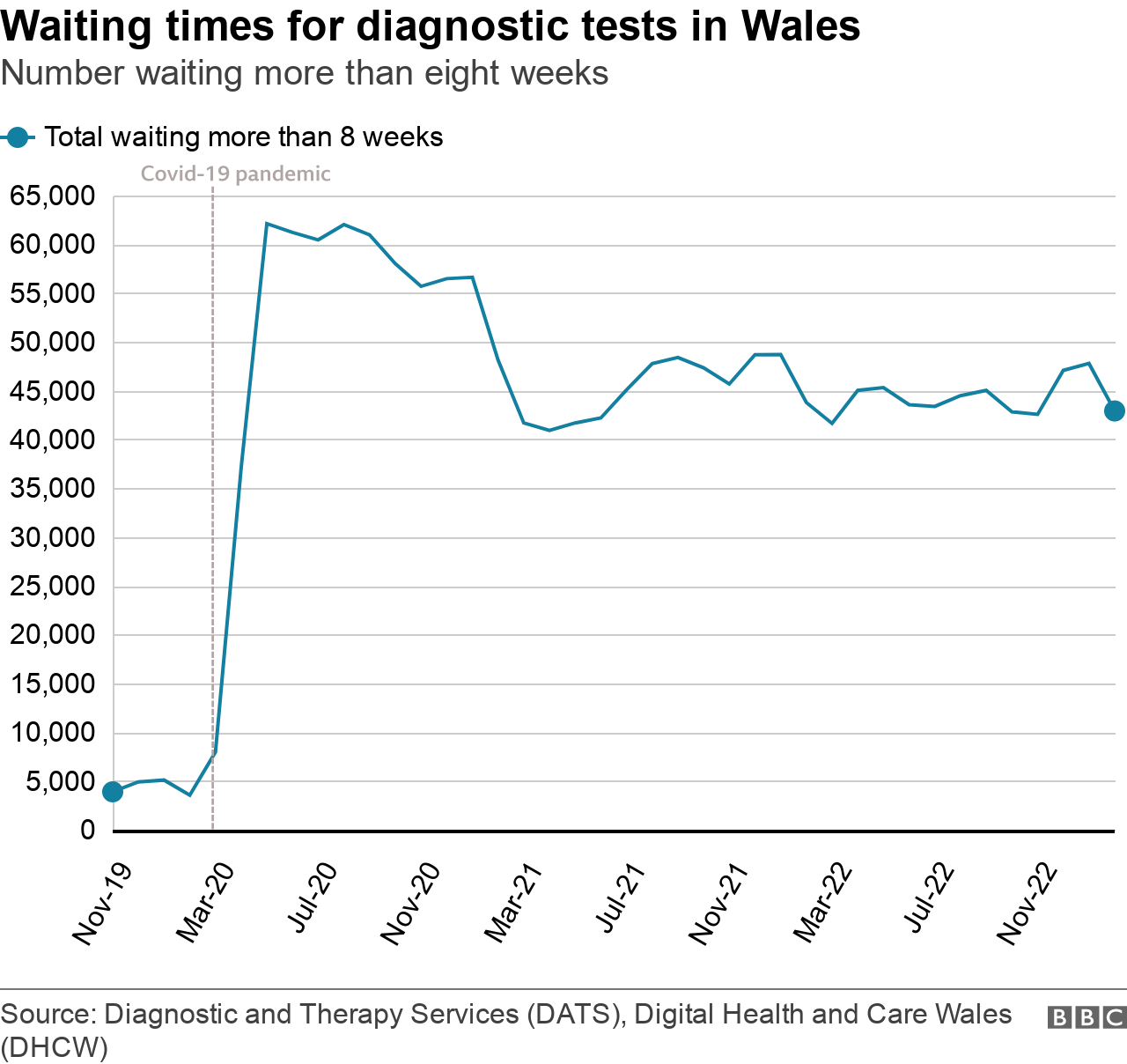 Graph showing increase in diagnostic test waiting times in Wales since November 2019