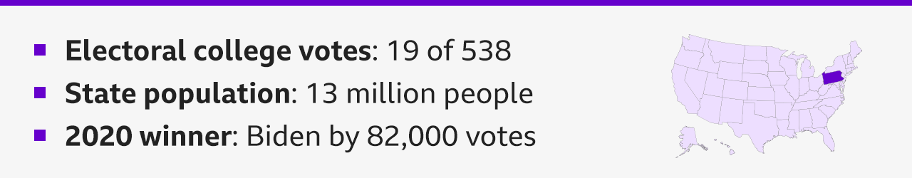 Graphic highlighting the southwestern state of Pennsylvania with some text saying - Electoral college votes: 19 of 538; State population: 13 million people; 2020 winner: Biden by 82,000 votes. 