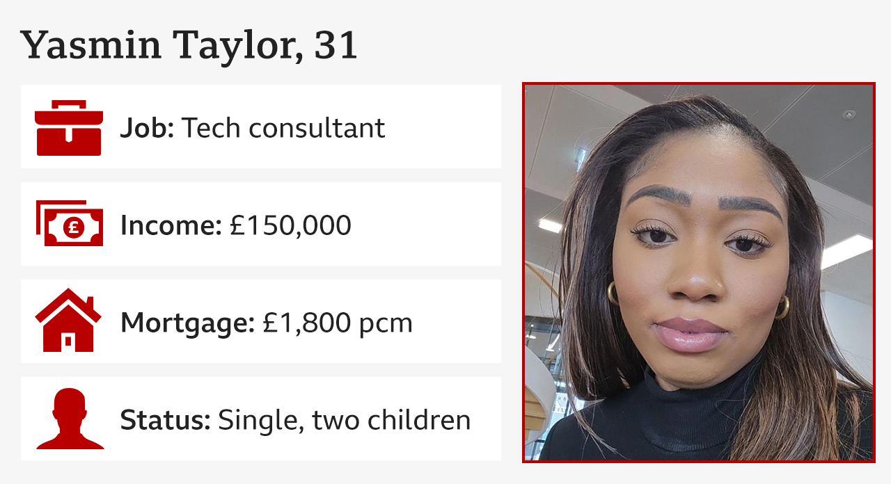 Infographic showing picture of Yasmin Taylor, 31, job: tech consultant,  income: £150,000, mortgage: £1,800 per month, status: single, two children