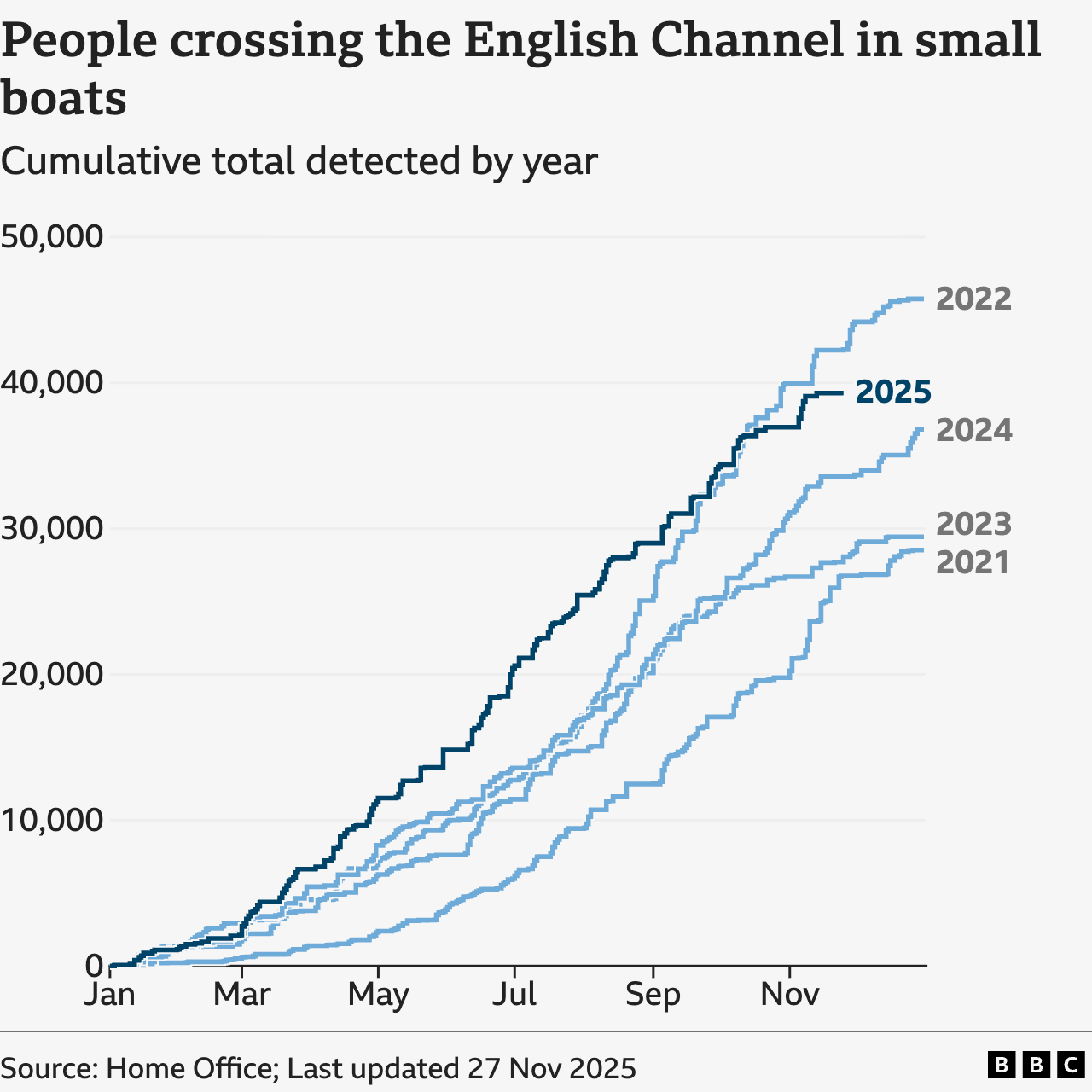 A line graph showing the number of people crossing the English Channel in small boats across the months of the year. Separate lines indicate each year with the months labelled on the x axis. 2025 is similar levels to 2022 although drops just below from around October.