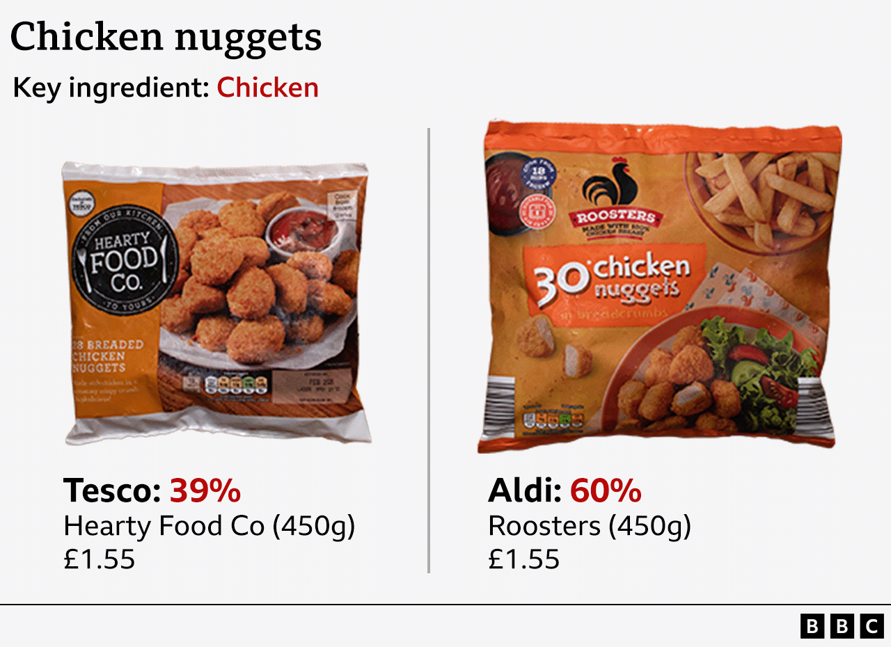 450g packets of Tesco Hearty Food Co and Aldi Roosters chicken nuggets showing they both cost £1.55 but that the Tesco product has 39% chicken compared with Aldi’s 60%