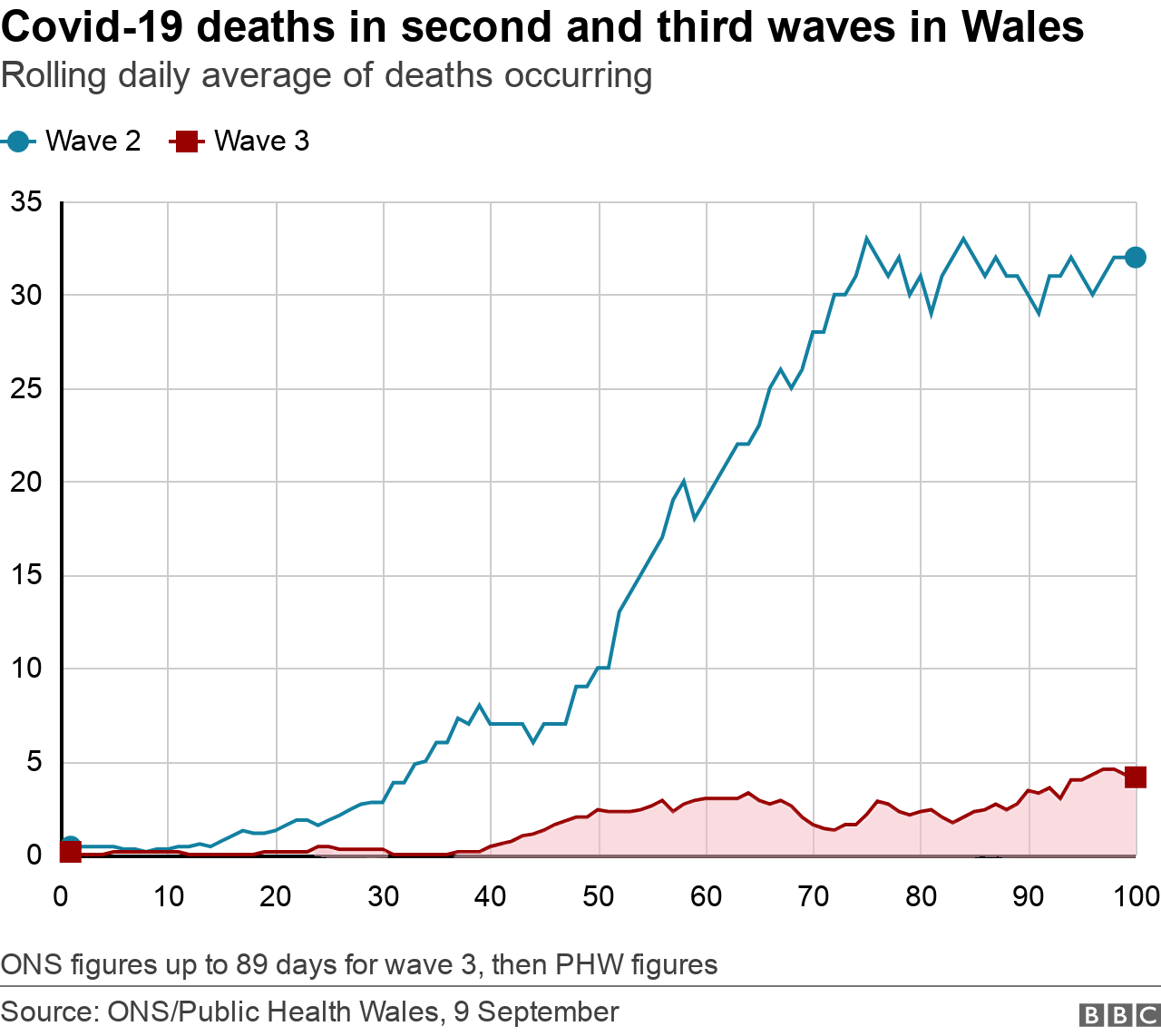 The difference in deaths between the second and third waves at similar points