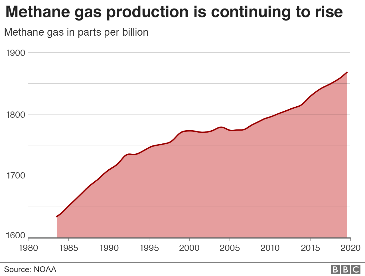 Methane concentrations