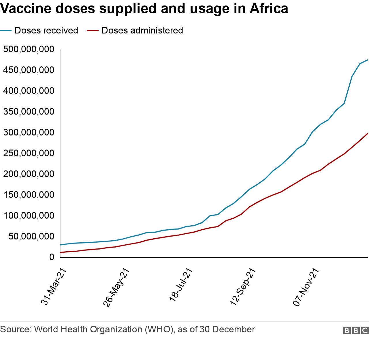 Line chart showing vaccines used and vaccines delivered